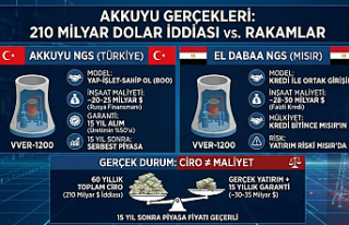 Akkuyu’da 210 Milyar Dolar İddiası Gerçek mi?...